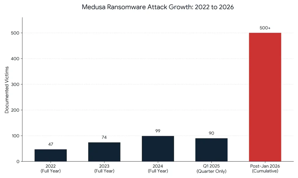 bar chart for for medusa ransomware phishing