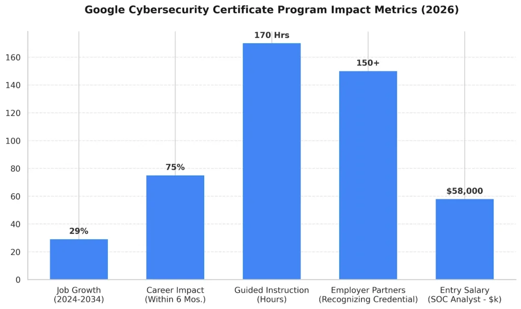 bar chart for google cybersecurity certificate