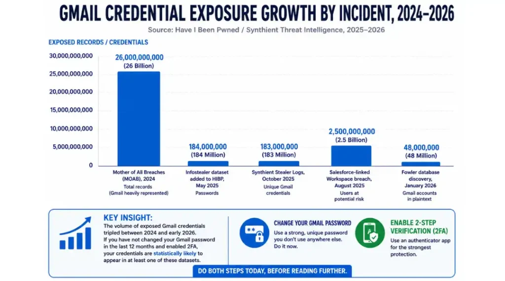bar chart for google gmail data breach warning