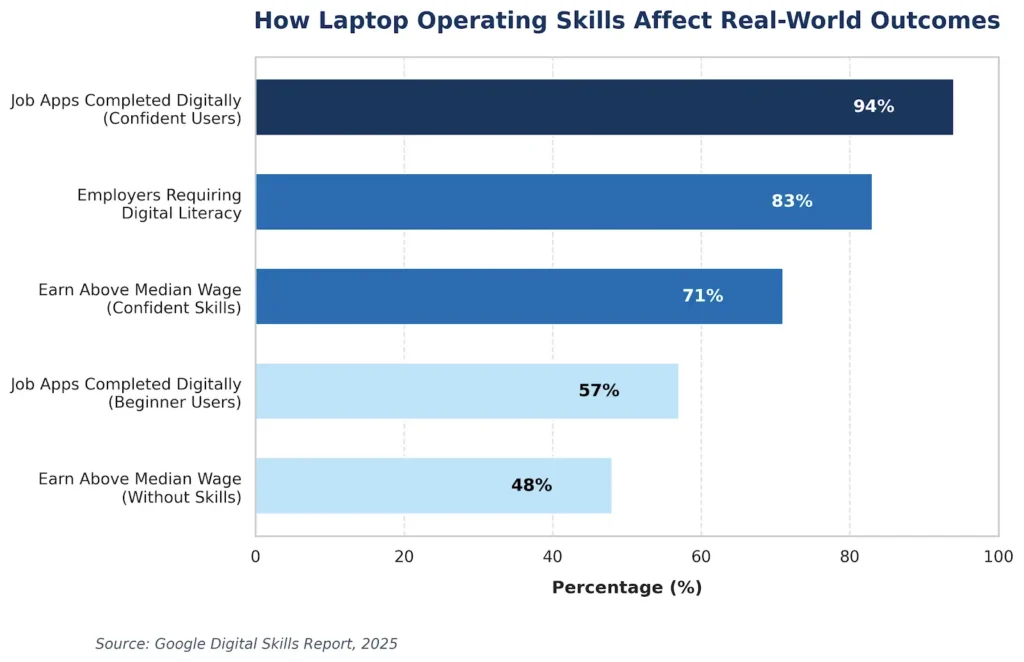 bar chart for how operate laptop