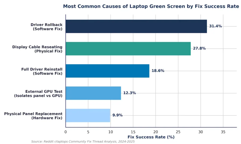 bar chart for how to fix laptop green screen