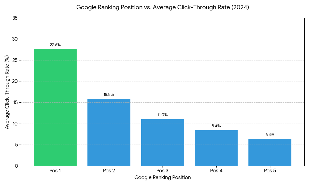 bar chart for how to rank higher on google 2026