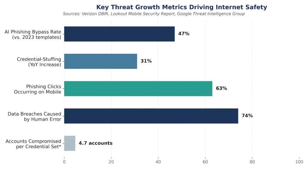 bar chart for internet safety tips