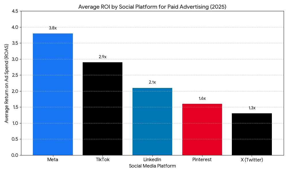 bar chart for paid social media advertising