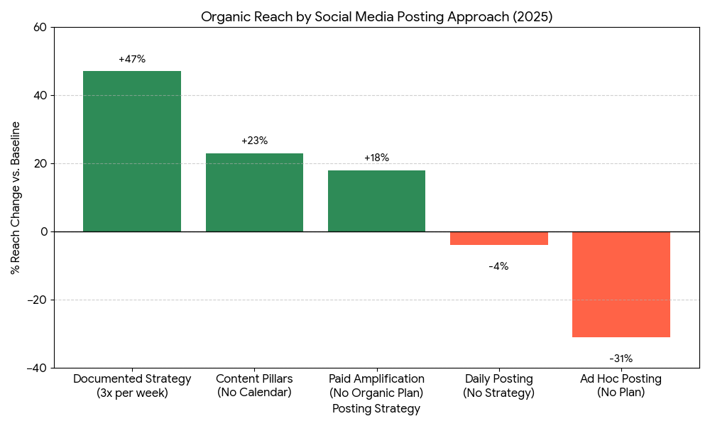 bar chart for social media content strategy