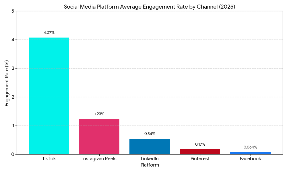 bar chart for social media marketing