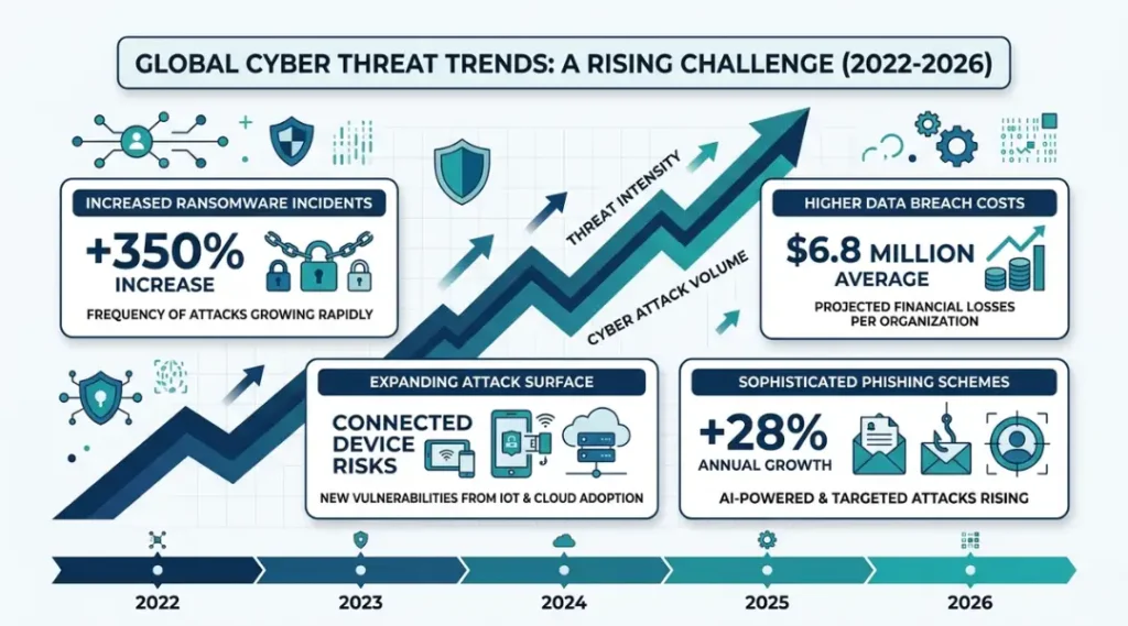 Data visualization showing rising cybercrime statistics in 2026 relevant to cybersecurity for beginners.