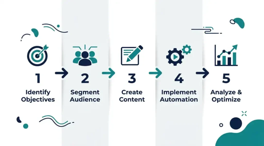 Step-by-step process infographic for building email marketing campaigns in 2026