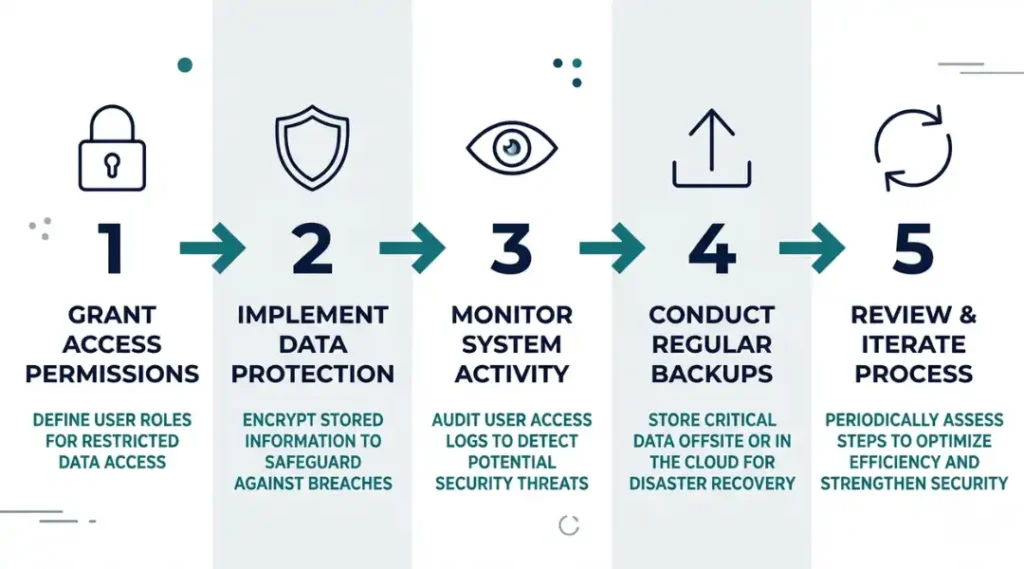 Step-by-step infographic showing how FBI laptop camera remote access works across five stages from initial infection to persistent surveillance
