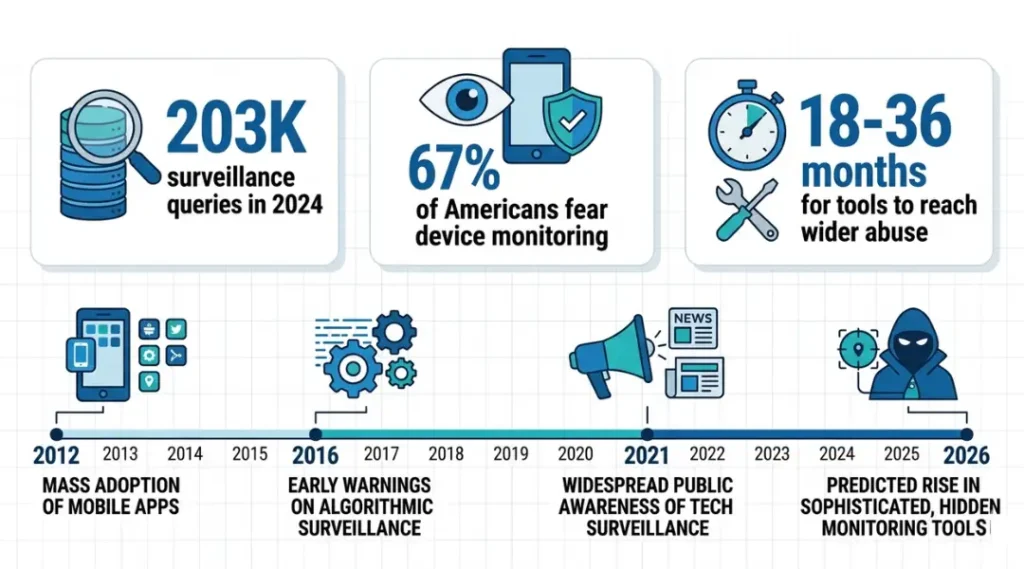 Infographic showing FBI surveillance statistics and timeline of key laptop camera security events from 2012 to 2026
