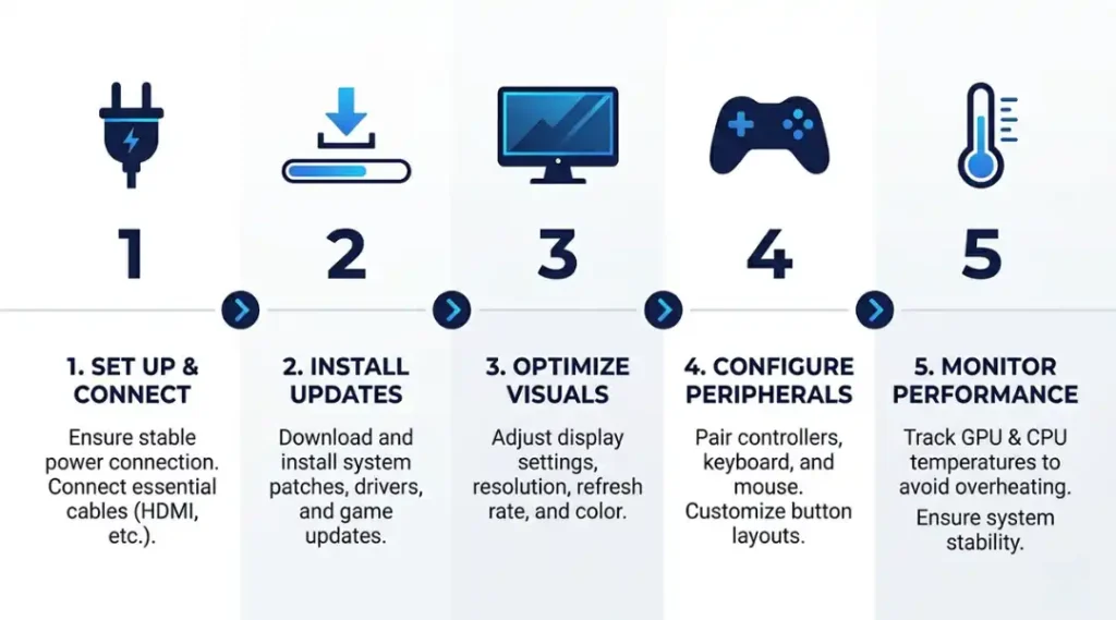Step-by-step setup process for a gaming laptop showing power mode, drivers, and display configuration