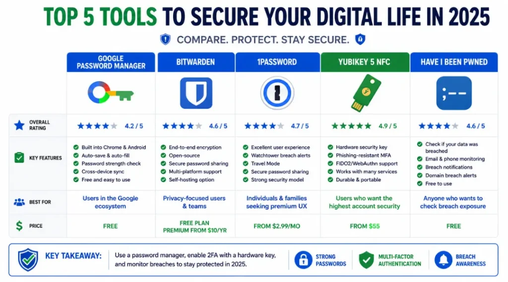 Comparison of top security tools for responding to a Google Gmail data breach warning