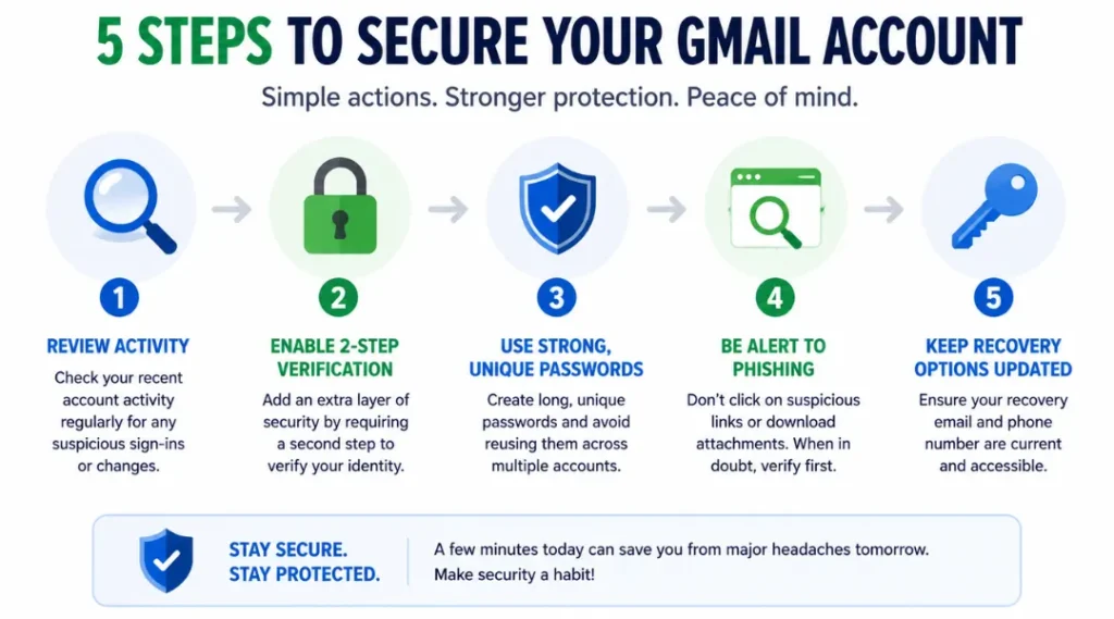Step-by-step process for responding to a Google Gmail data breach warning, showing 5 numbered actions