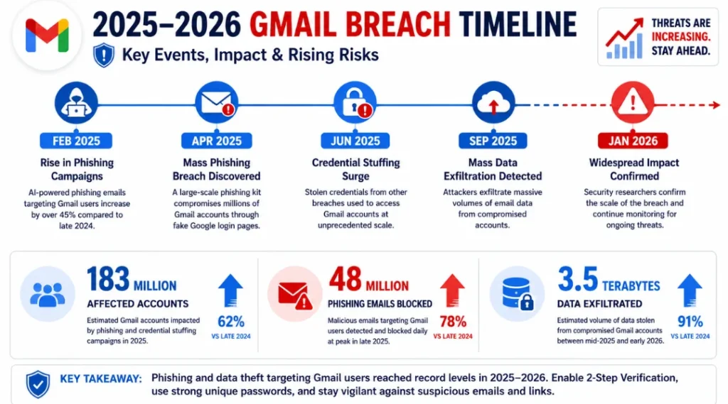 Infographic showing why the Google Gmail data breach warning matters in 2026 with key statistics