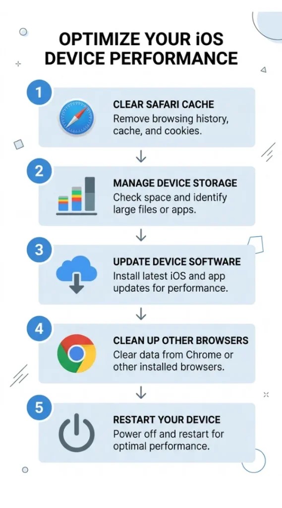 Step-by-step infographic showing the complete process to clear cache on iPhone across Safari, app storage, and system settings
