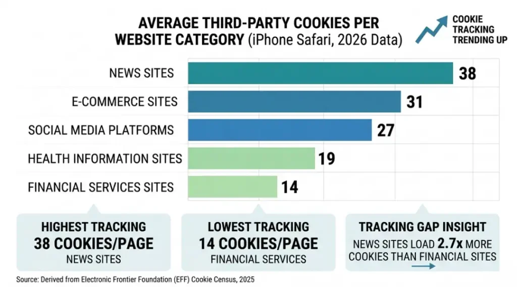 Flat design infographic showing third-party cookie load data per website category for iPhone Safari users in 2026