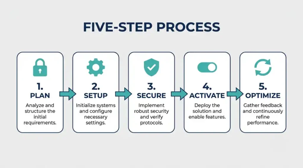 Five-step process infographic showing how to turn off two factor authentication across any platform in 2026