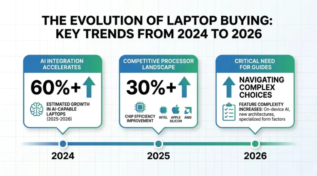 Data visualization infographic showing 2025 to 2026 laptop market trends relevant to buyers using a laptop buying guide