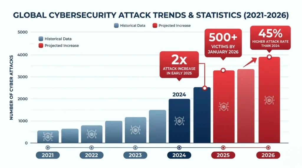 Medusa ransomware gang phishing campaign impact statistics showing rising attack frequency in 2025 and 2026