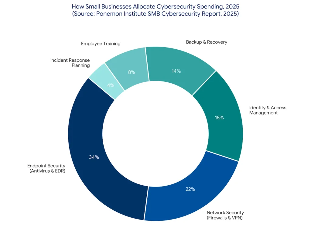 pie chart cybersecurity solutions for small business