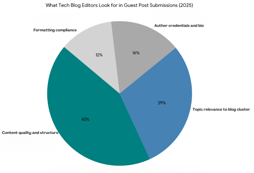 pie chart for blog and post