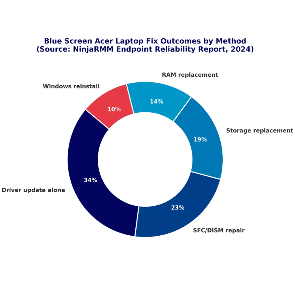 pie chart for blue screen acer laptop