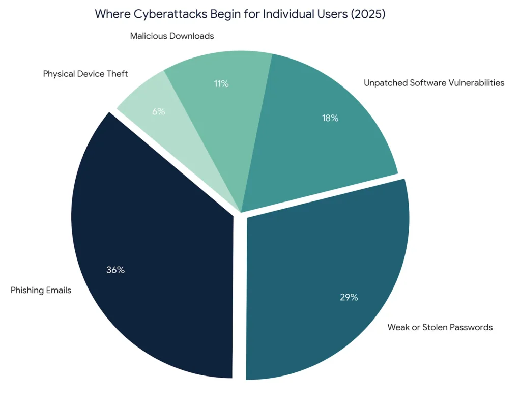 pie chart for cybersecurity for beginners