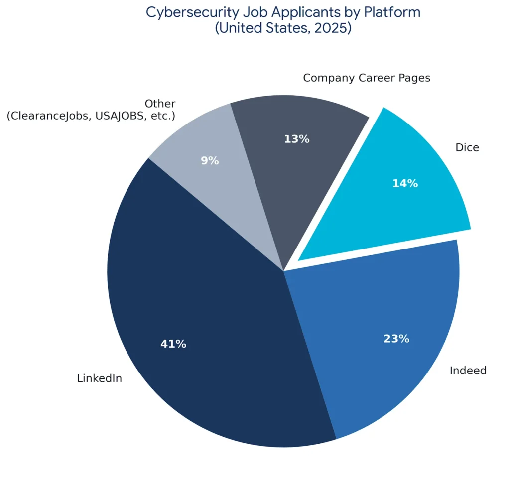 pie chart for cybersecurity jobs