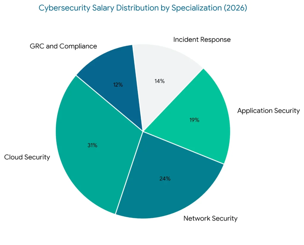 pie chart for cybersecurity salary