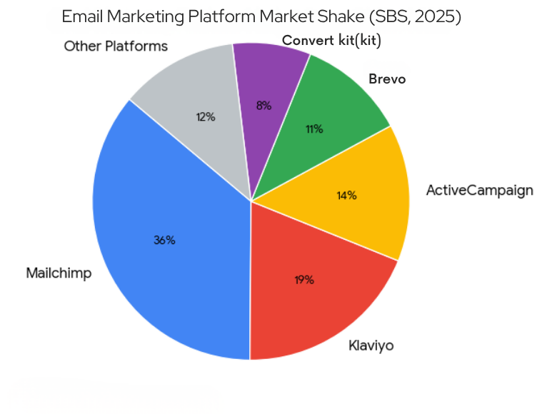pie chart for email marketing 2026