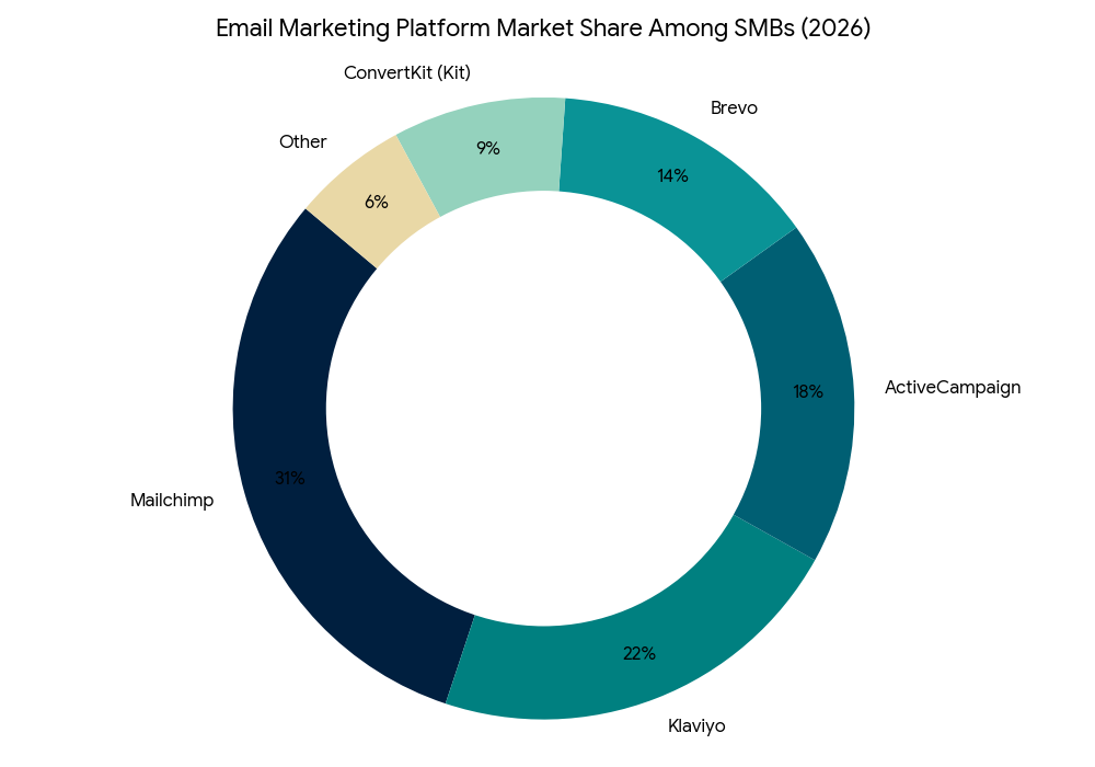 pie chart for email marketing campaign