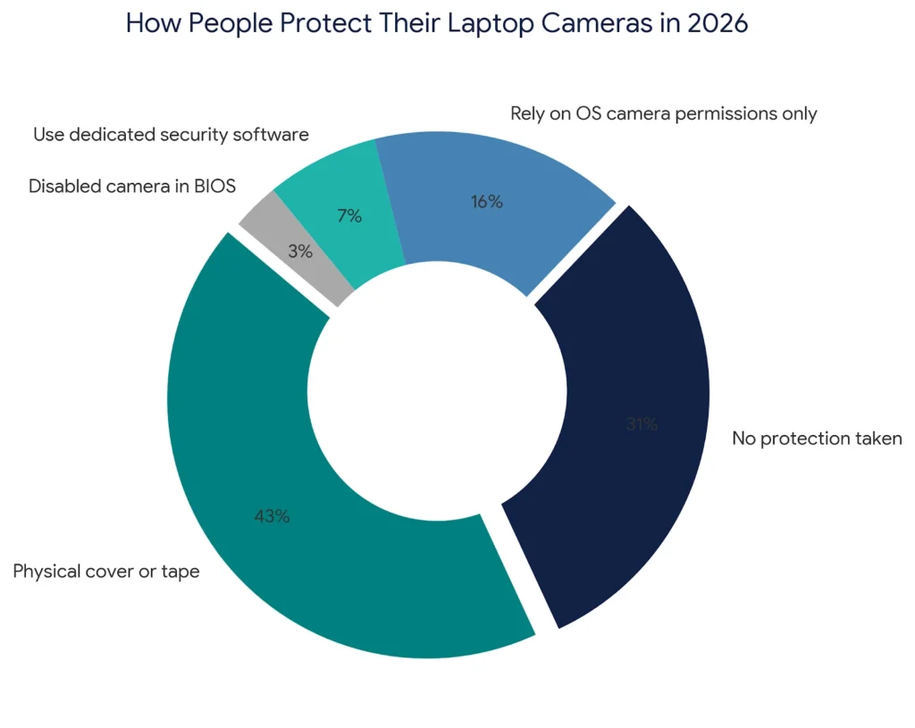 pie chart for fbi laptop camera