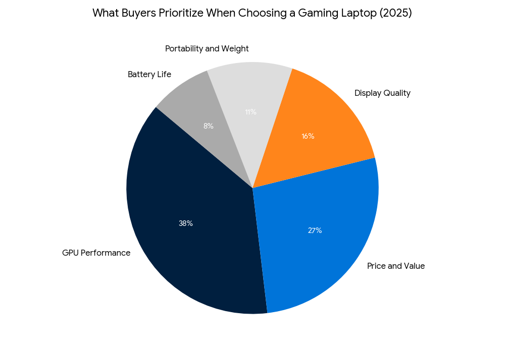 pie chart for for gaming laptop