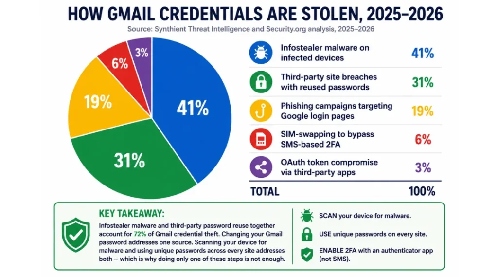 pie chart for google gmail data breach warning