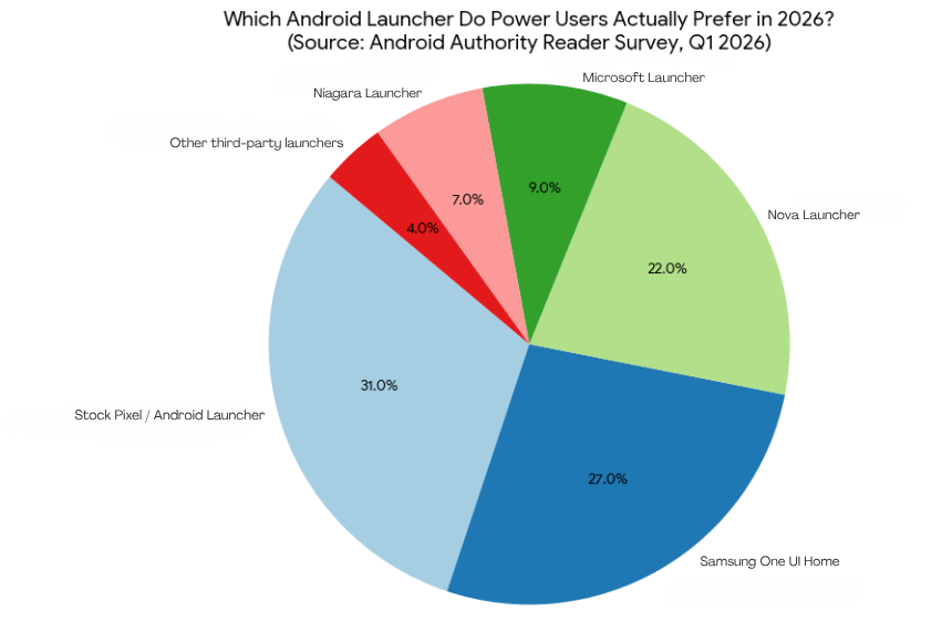 pie chart for how to organize android apps
