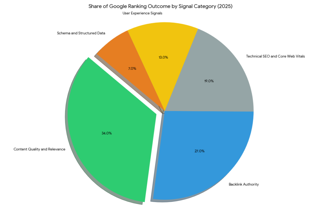 pie chart for how to rank higher on google