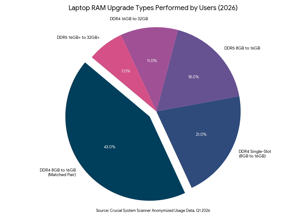 pie chart for how to upgrade ram on laptop