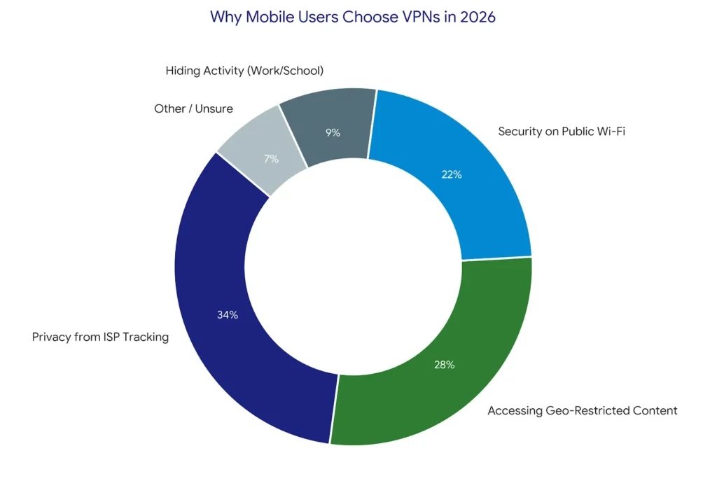 pie chart for iphone android vpn usage warning