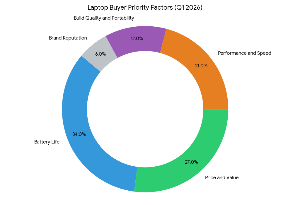 pie chart for laptop buying guide