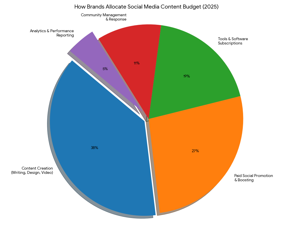 pie chart for social media content strategy