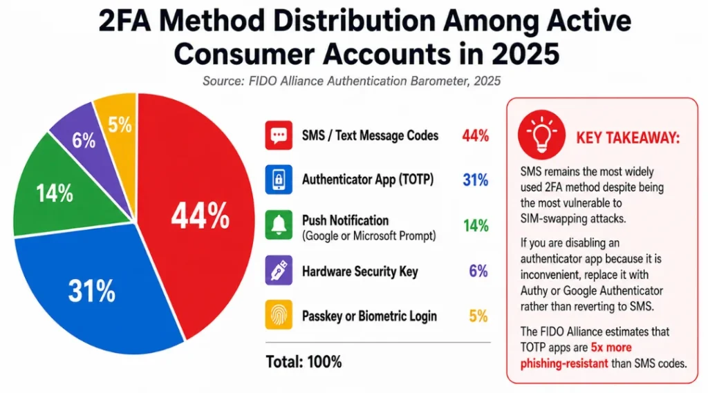 pie chart for two factor authentication