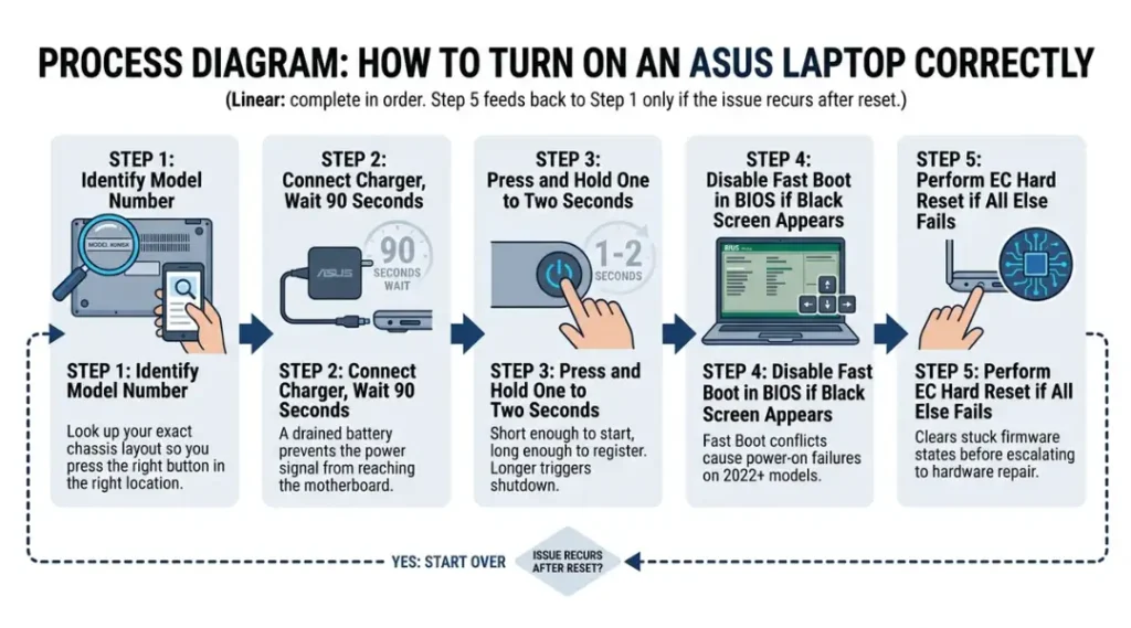 process diagram for asus laptop on button