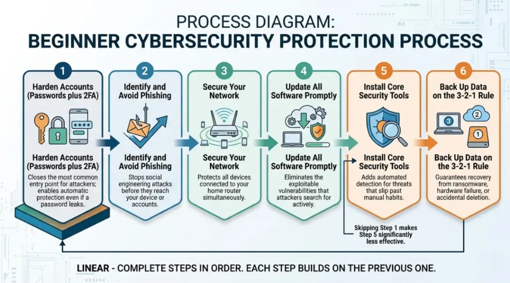 process diagram for cybersecurity for beginners