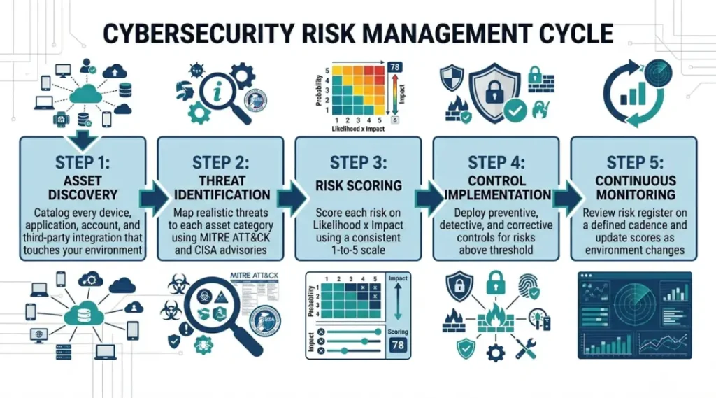 process diagram for cybersecurity risk management
