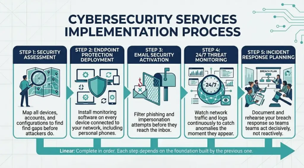 process diagram for cybersecurity services