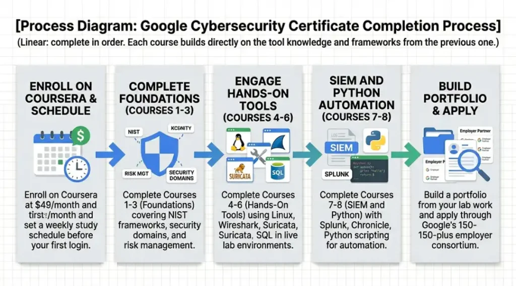 process diagram for google cybersecurity certificate