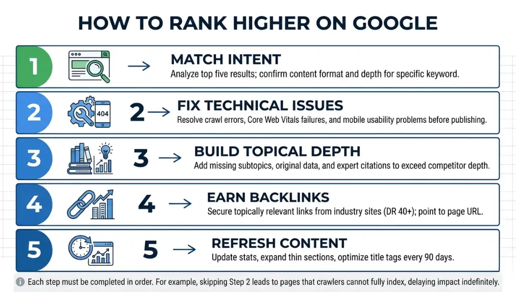 process diagram for how to rank higher on google