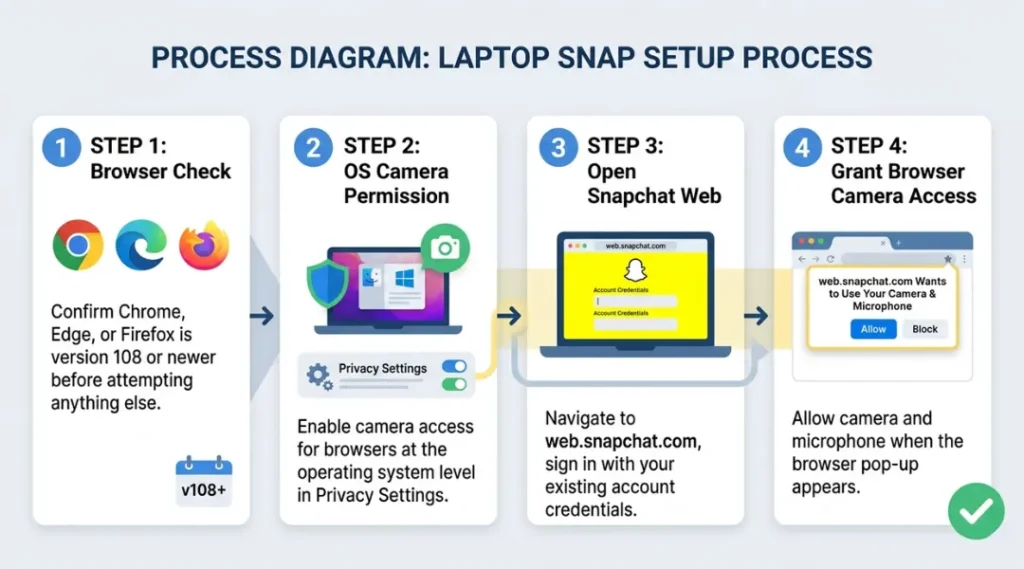 process diagram for laptop snap