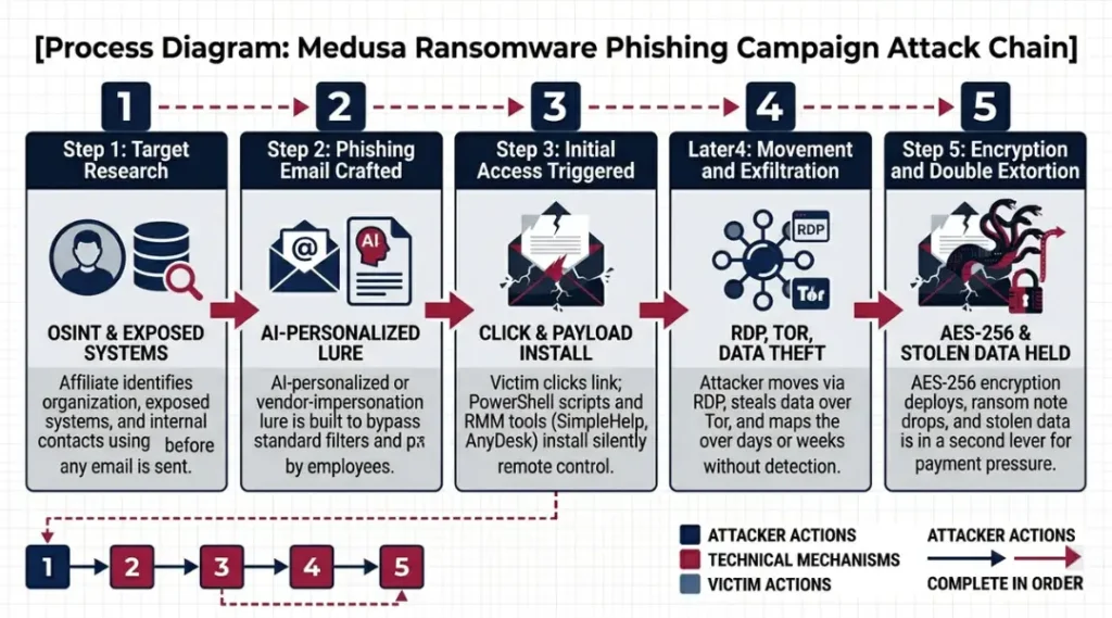 process diagram for medusa ransomware phishing
