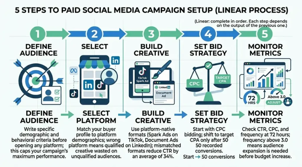 process diagram for paid social media advertising
